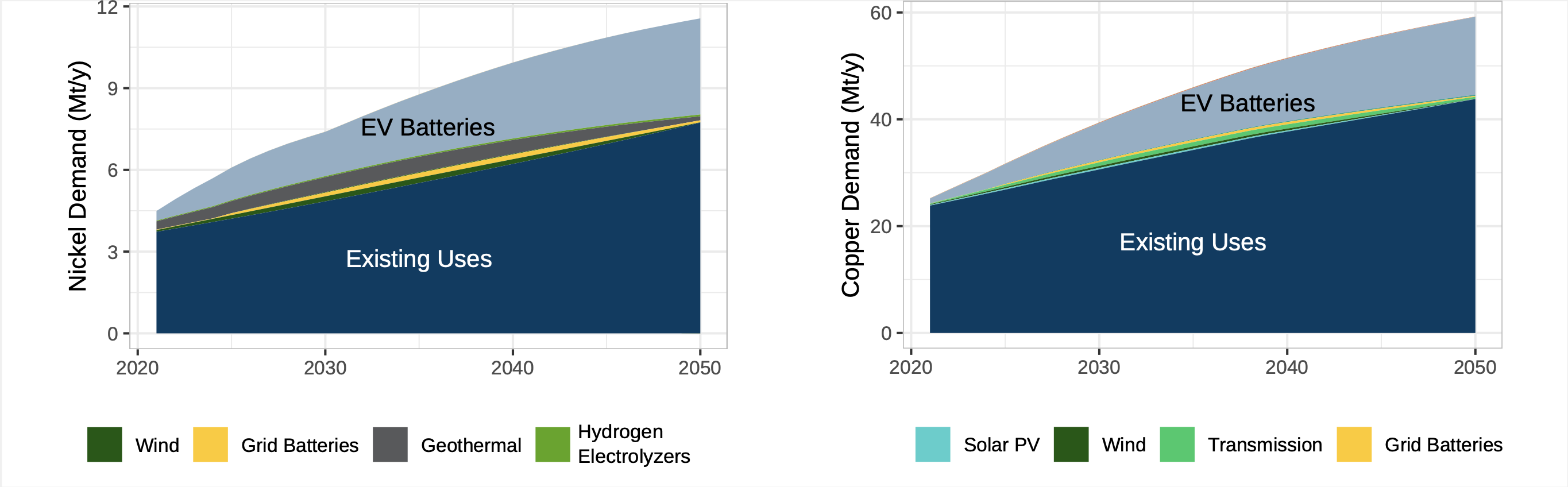 Projected demand growth for nickel and copper by 2050