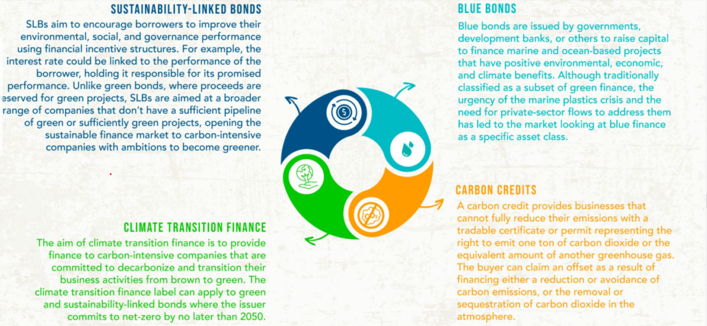 sustainability-linked financing tools that target the climate crisis