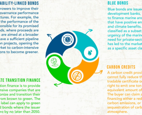 sustainability-linked financing tools that target the climate crisis